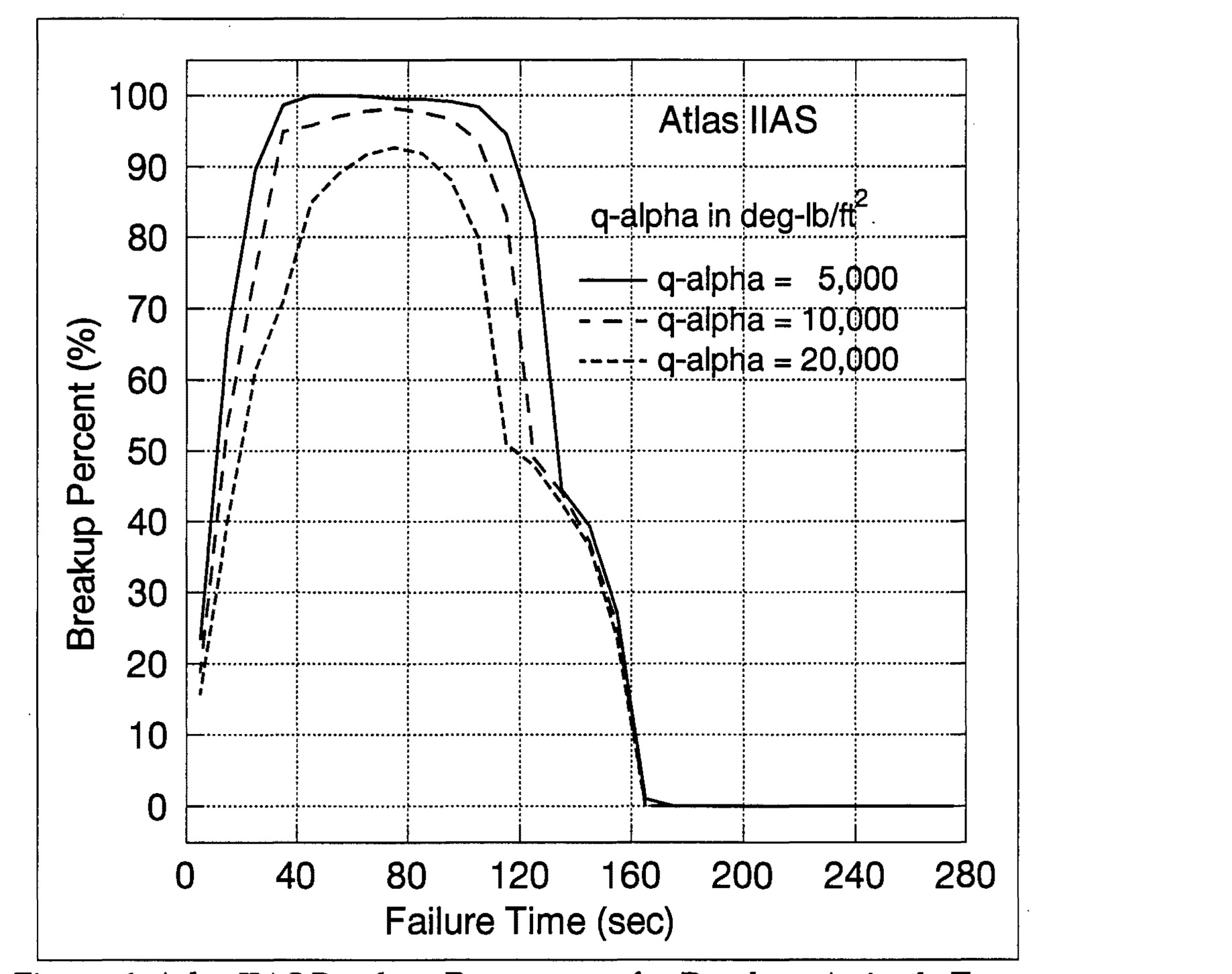 Figure 6. Atlas IIAS Breakup Percentages for Random-Attitude Turns