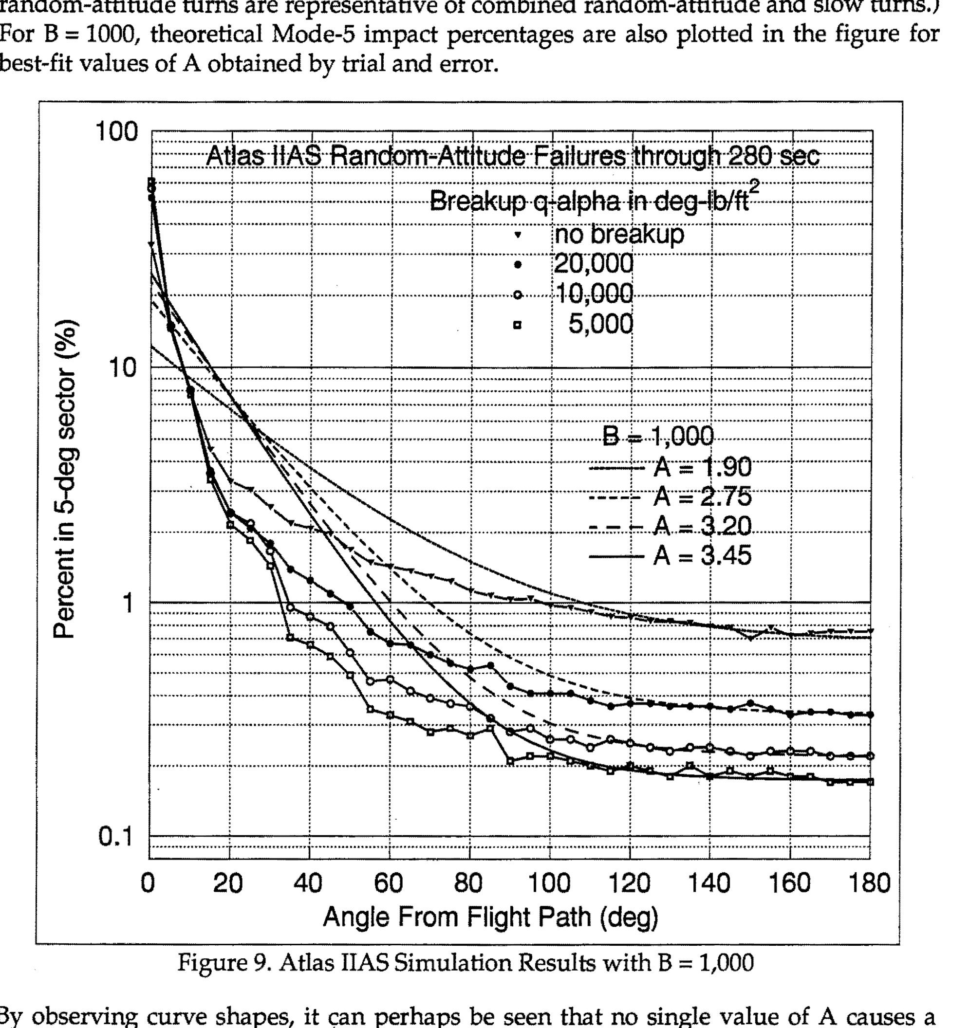 Figure 9. Atlas IIAS Simulation Results with B = 1,000