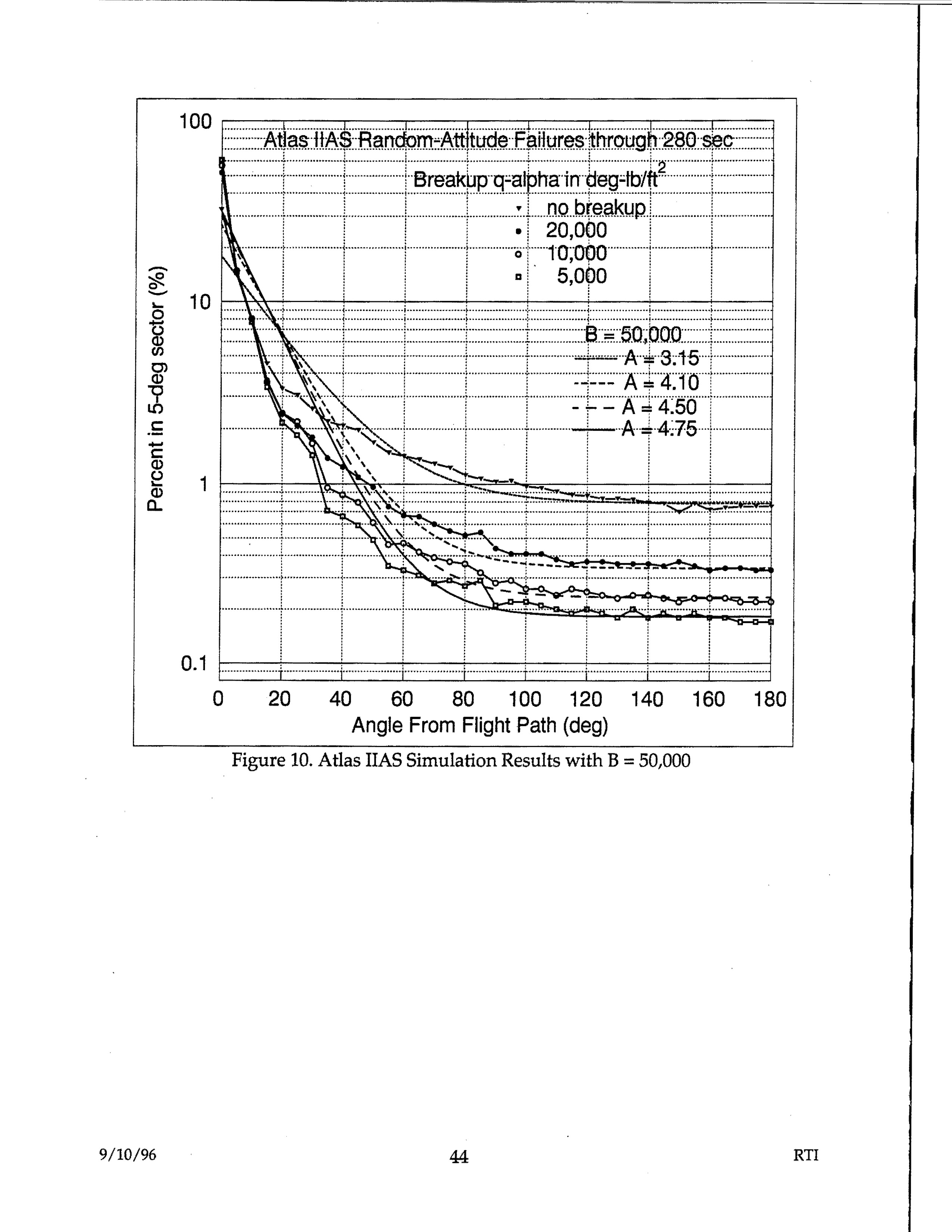 Figure 10. Atlas IIAS Simulation Results with B = 50,000 - Graph showing Percent in 5-deg sector (%) vs Angle From Flight Path (deg), with multiple curves for different Breakup q-alpha values in deg-lb/ft