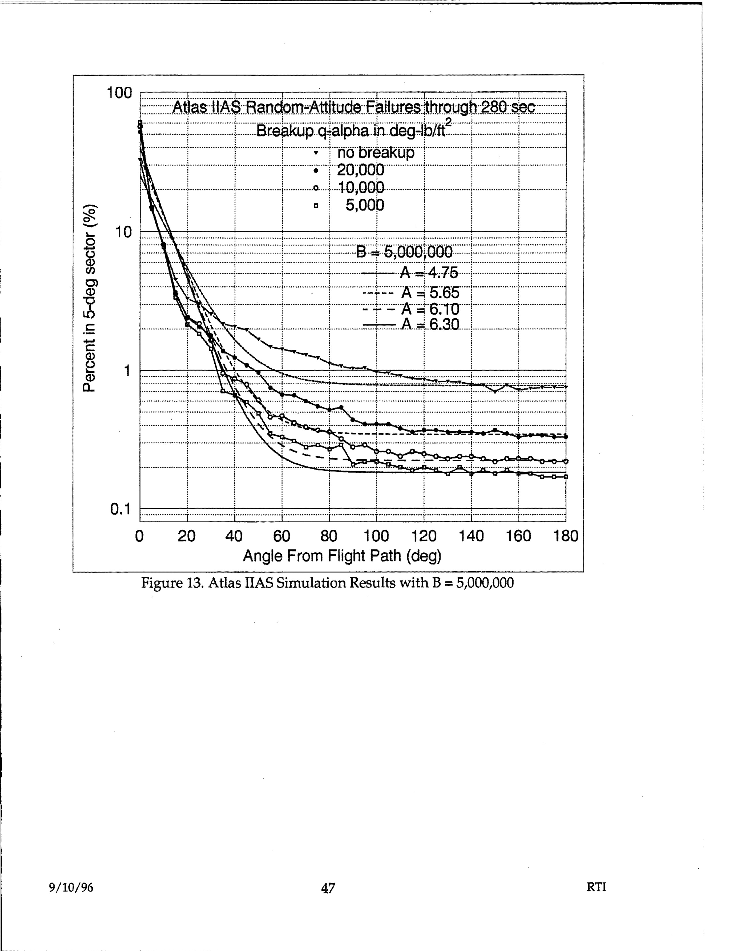 Atlas IIAS Random-Attitude Failures through 280 sec, Breakup q-alpha in deg-lb/ft^2, showing percent in 5-deg sector vs angle from flight path