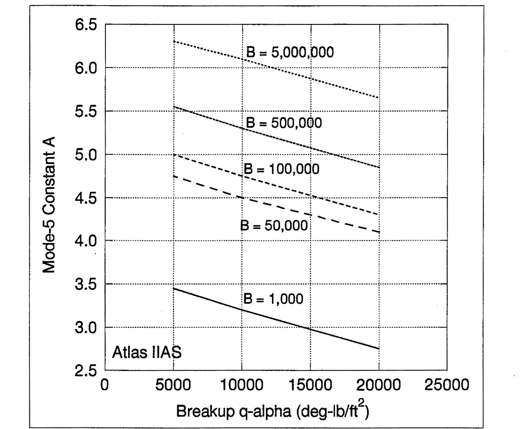 Figure 14. Effects of Breakup q-alpha on A for Atlas IIAS