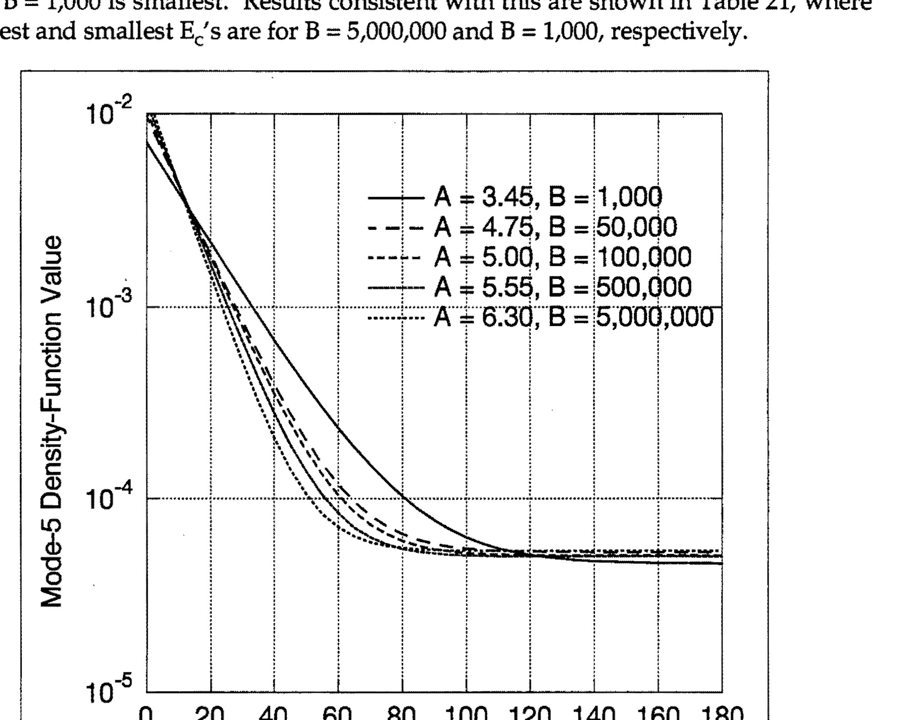 Figure 15. Mode-5 Density-Function Values at Three Miles