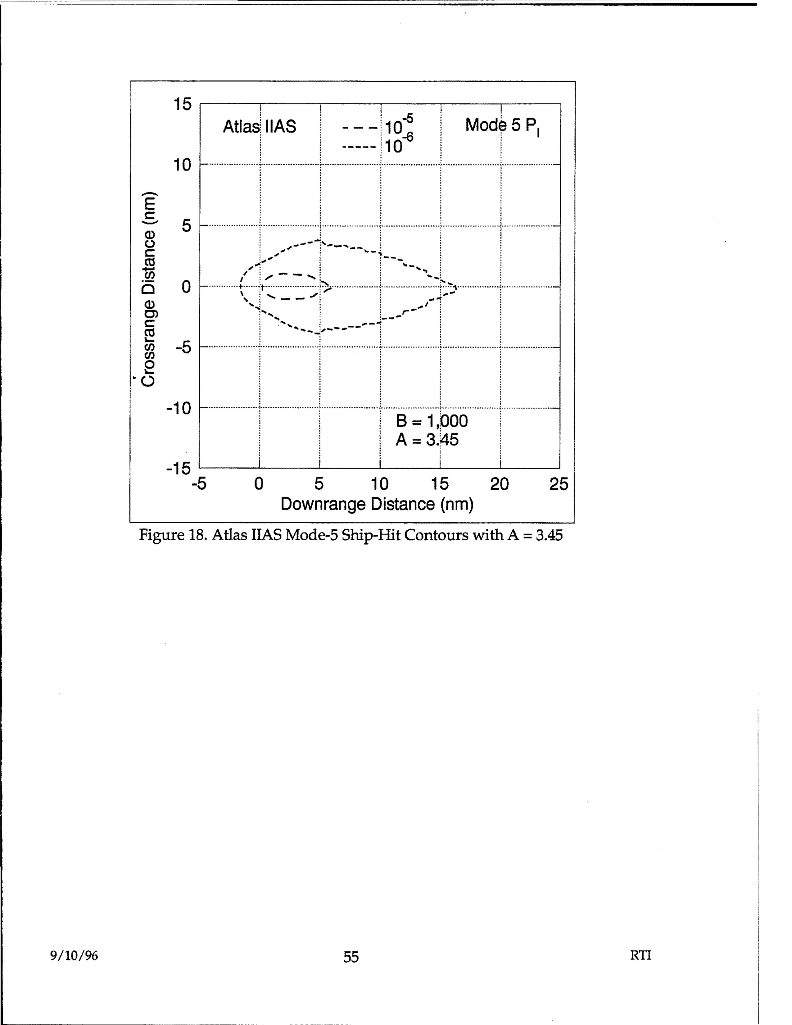 Atlas IIAS Mode-5 Ship-Hit Contours showing crossrange vs downrange distance with probability contours 10^-5 and 10^-8, Mode 5 P_I, B=1,000, A=3.45