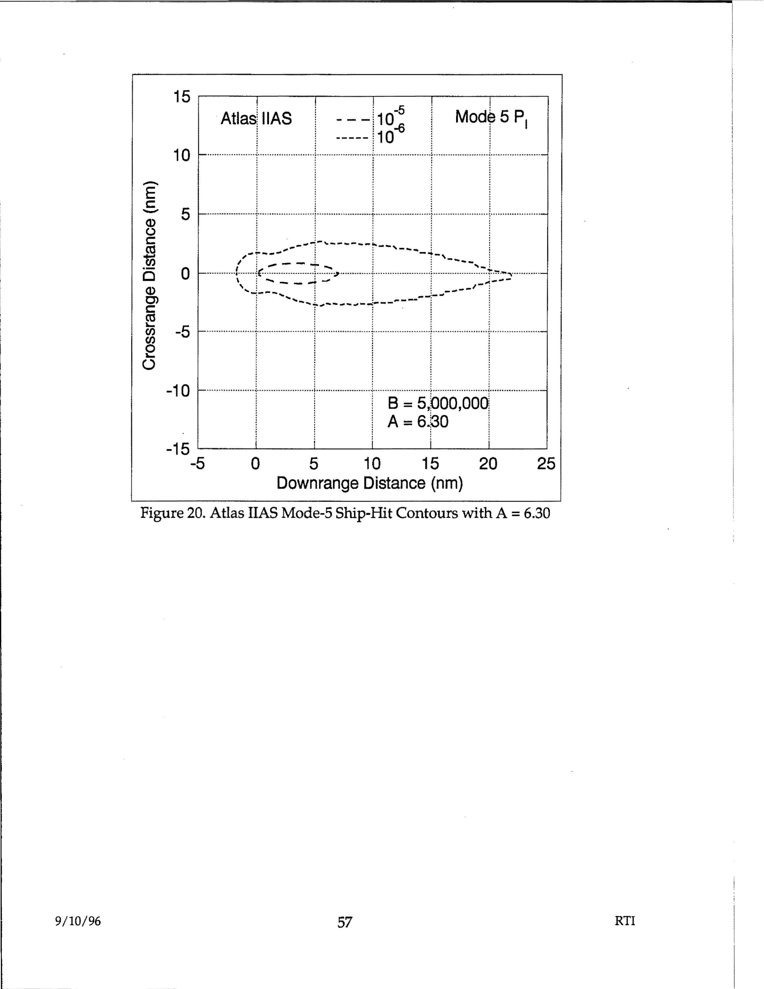 Atlas IIAS Mode-5 Ship-Hit Contours showing crossrange distance vs downrange distance with probability contours 10^-5 and 10^-6, B = 5,000,000, A = 6.30