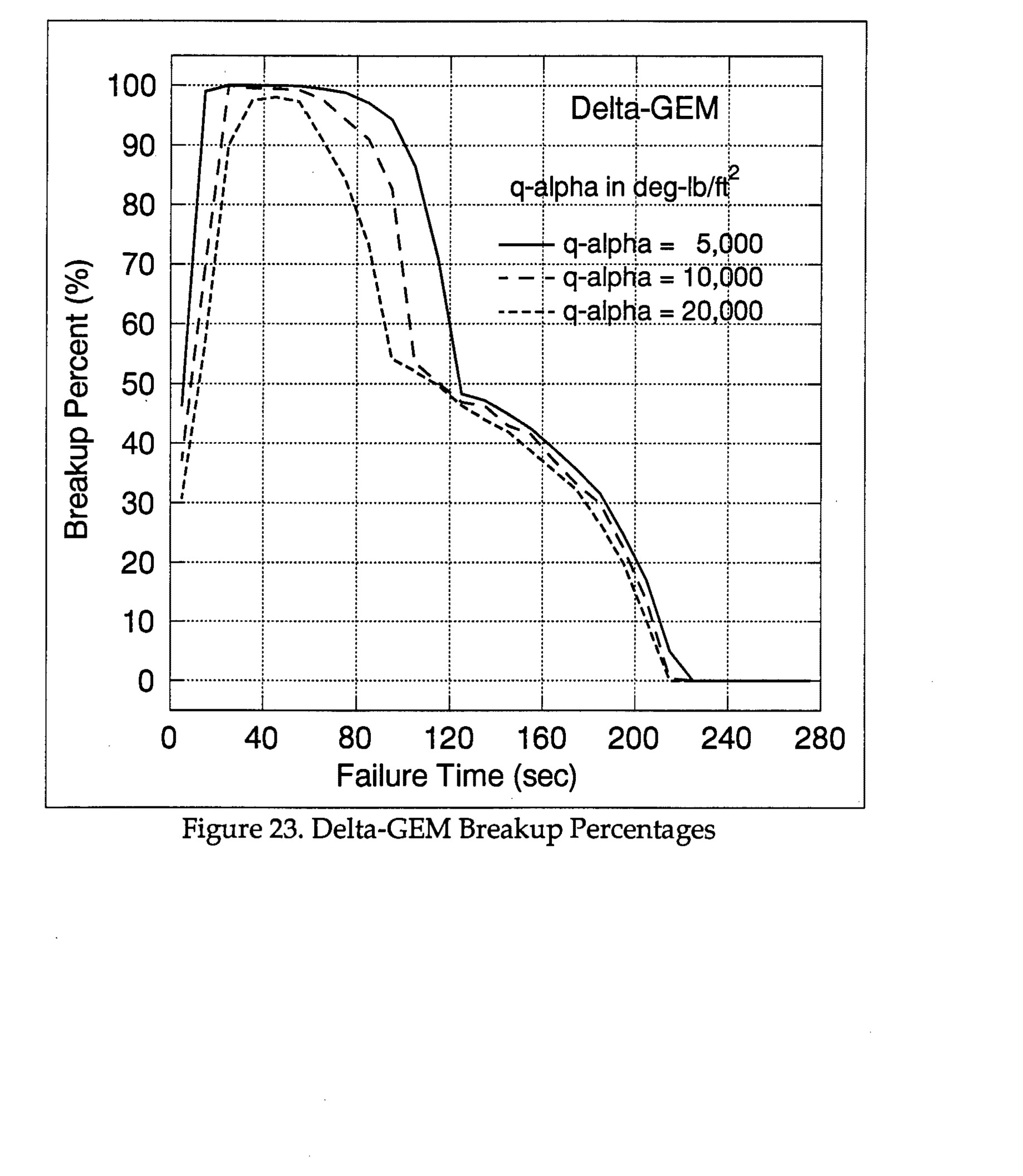 Figure 23. Delta-GEM Breakup Percentages - Graph showing breakup percent vs failure time for three q-alpha values (5,000, 10,000, and 20,000 deg-lb/ft²)