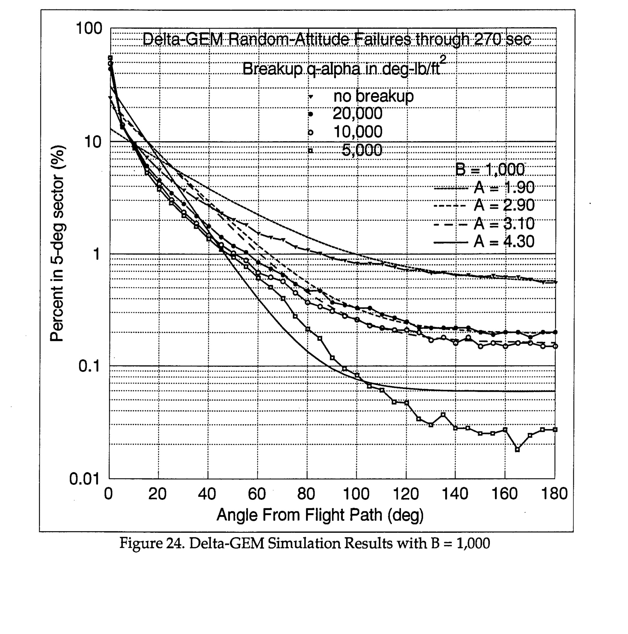 Delta-GEM Random-Altitude Failures through 270 sec, showing Percent in 5-deg sector vs Angle From Flight Path, with breakup q-alpha values and theoretical Mode-5 curves for various A values with B=1,000
