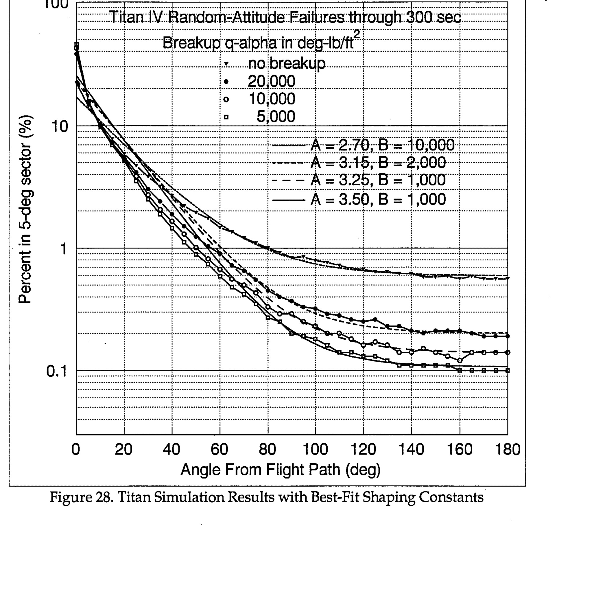 Titan IV Random-Attitude Failures through 300 sec, showing Breakup α-alpha in deg-lb/ft² with various parameters (no breakup, 20,000, 10,000, 5,000) and curves for A=2.70, B=10,000; A=3.15, B=2,000; A=3.25, B=1,000; A=3.50, B=1,000. Y-axis: Percent in 5-deg sector (%), logarithmic scale 0.1 to 100. X-axis: Angle From Flight Path (deg), 0 to 180.