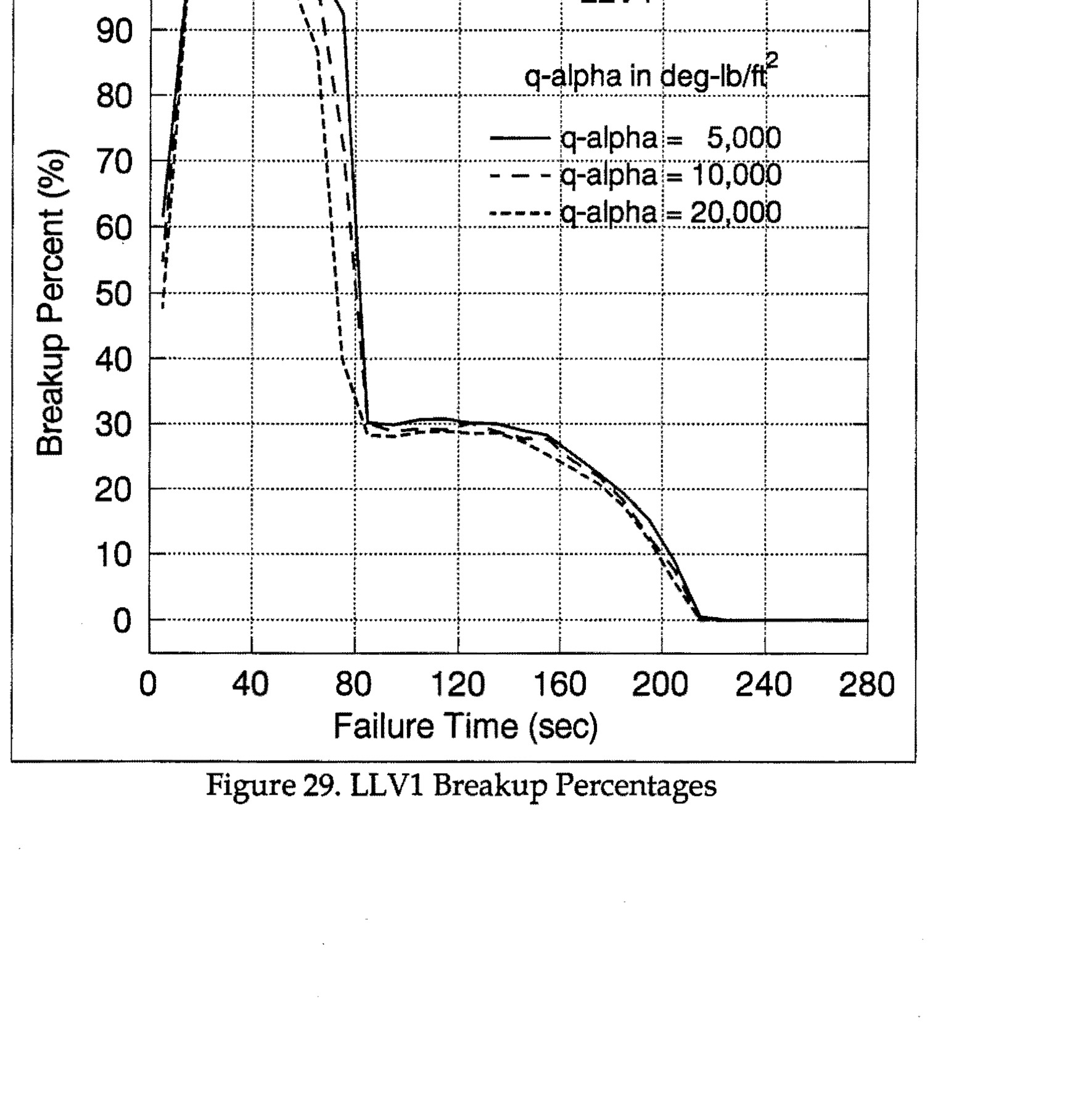 Figure 29. LLV1 Breakup Percentages - Graph showing breakup percent vs failure time with three curves for q-alpha values of 5,000, 10,000, and 20,000 deg-lb/ft²