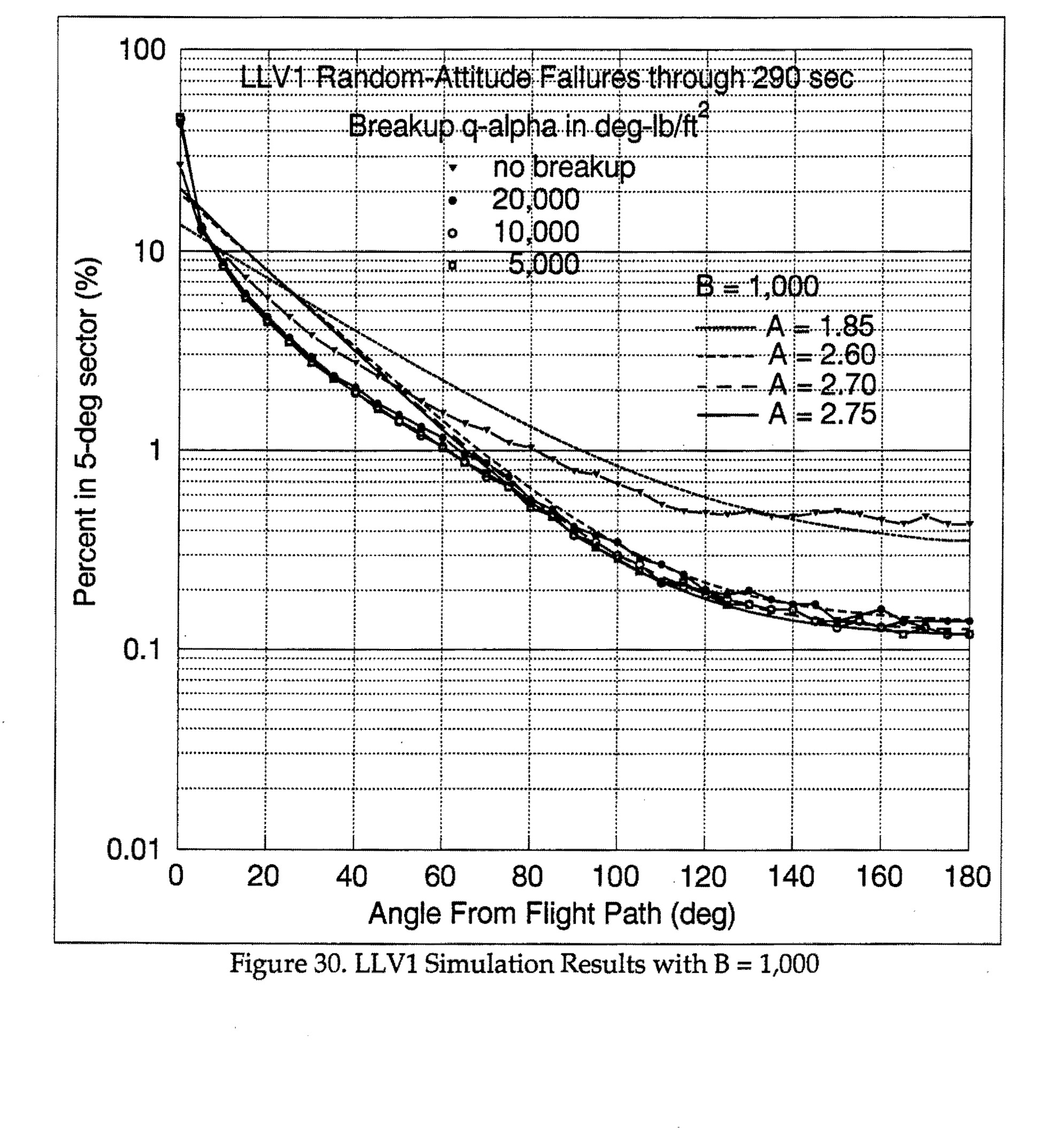 Figure 30. LLV1 Simulation Results with B = 1,000 - Graph showing percent in 5-deg sector vs angle from flight path, with multiple curves for different breakup q-alpha values and A values