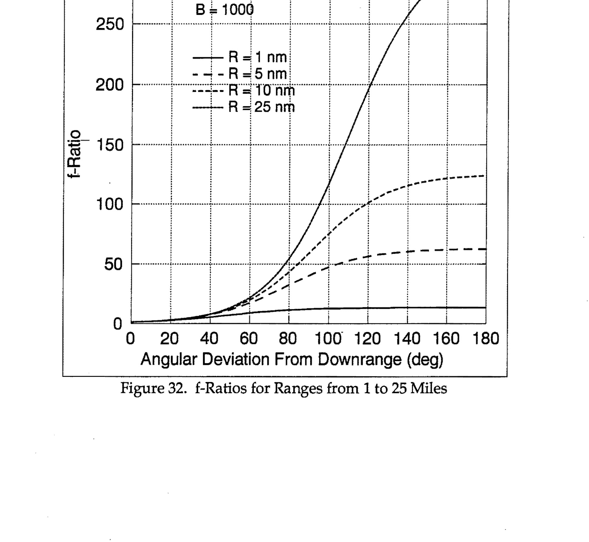 Figure 32. f-Ratios for Ranges from 1 to 25 Miles