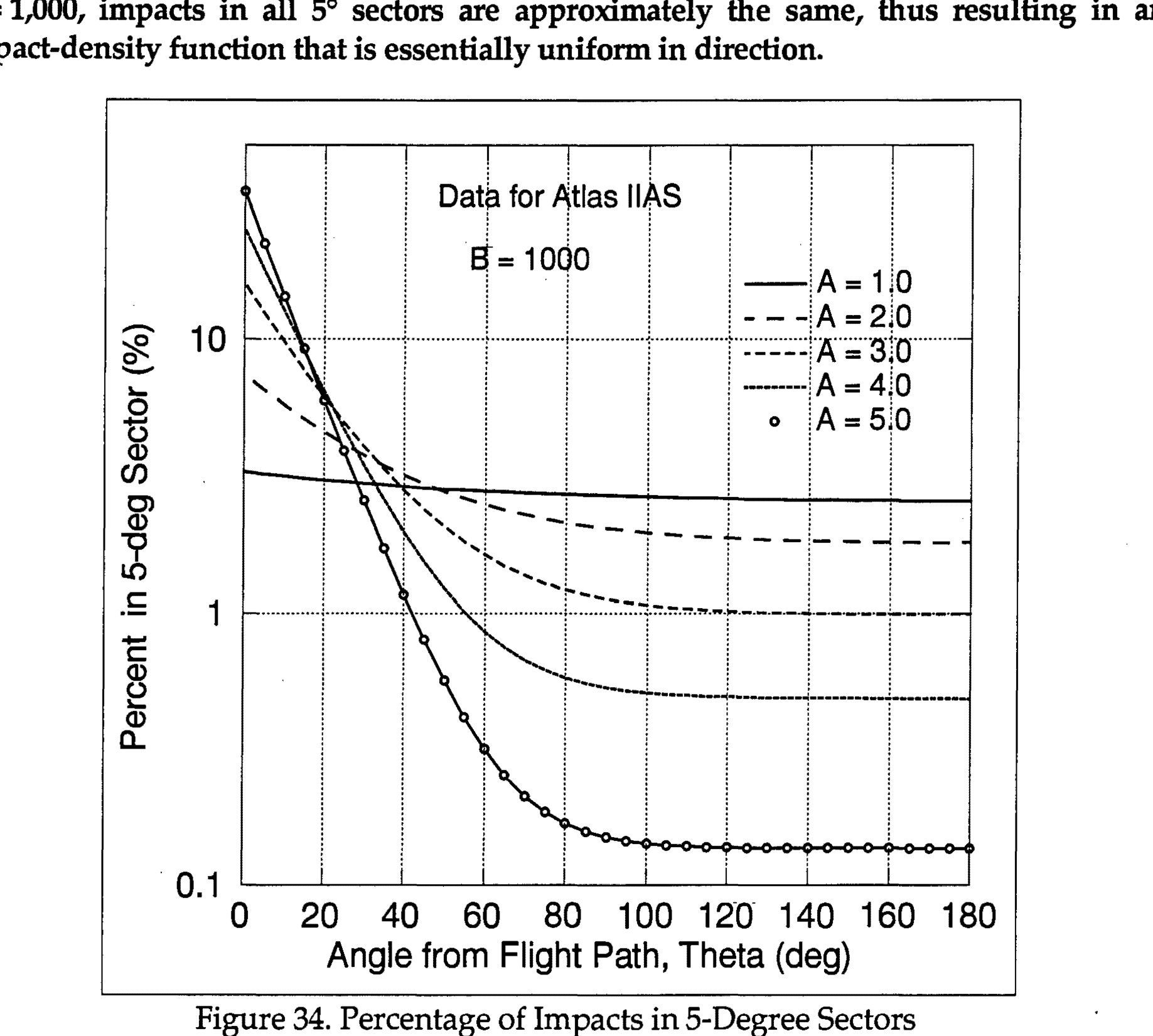 Data for Atlas IIAS, B = 1000, showing Percent in 5-deg Sector vs Angle from Flight Path, Theta (deg) for A values 1.0, 2.0, 3.0, 4.0, 5.0