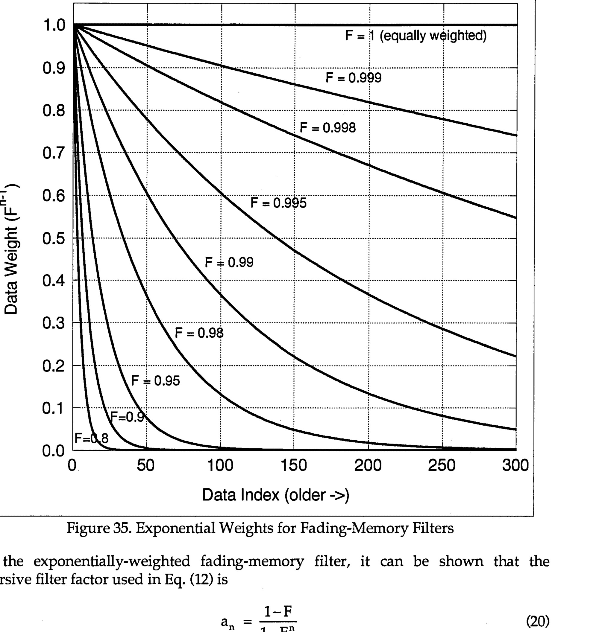 Figure 35. Exponential Weights for Fading-Memory Filters