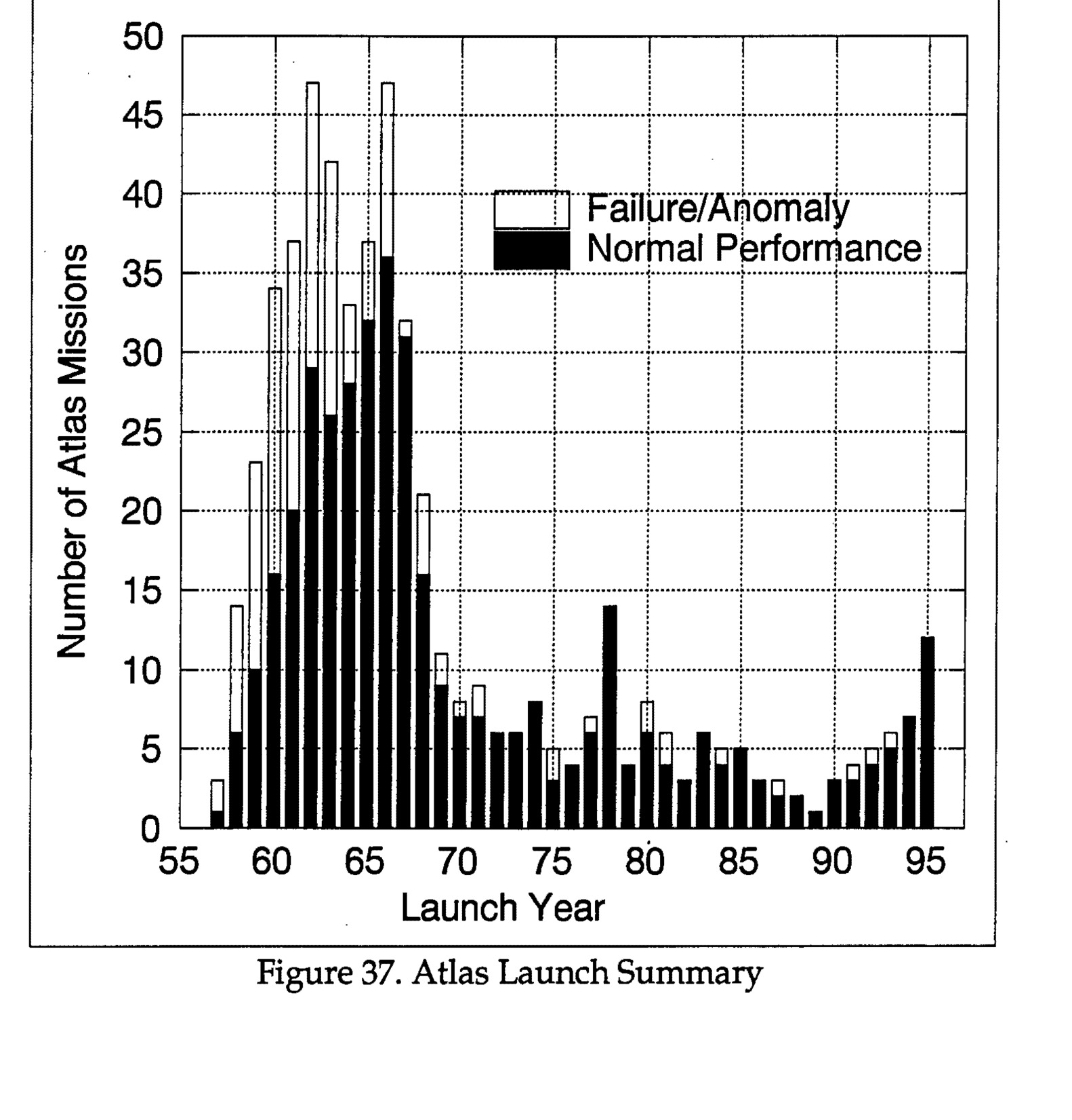 Figure 37. Atlas Launch Summary - Bar graph showing Number of Atlas Missions (0-50) vs Launch Year (55-95), with bars split between Failure/Anomaly (white) and Normal Performance (black)