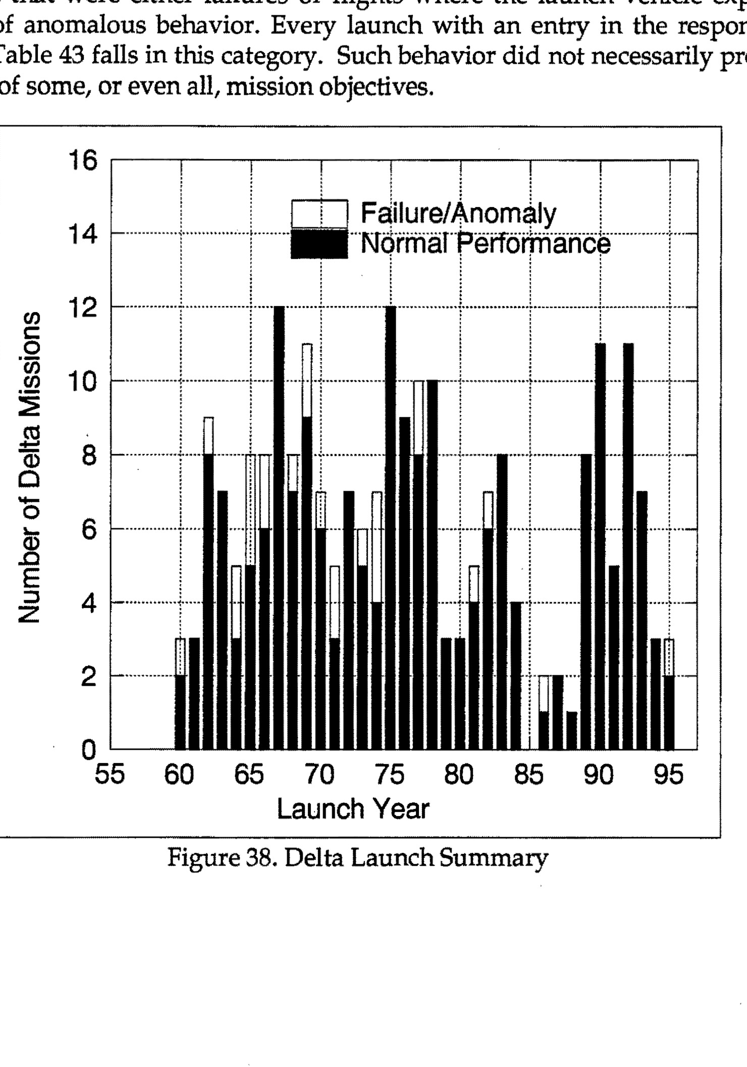 Figure 38. Delta Launch Summary - Bar graph showing Number of Delta Missions (0-16) vs Launch Year (55-95), with bars split between Failure/Anomaly (white) and Normal Performance (black)
