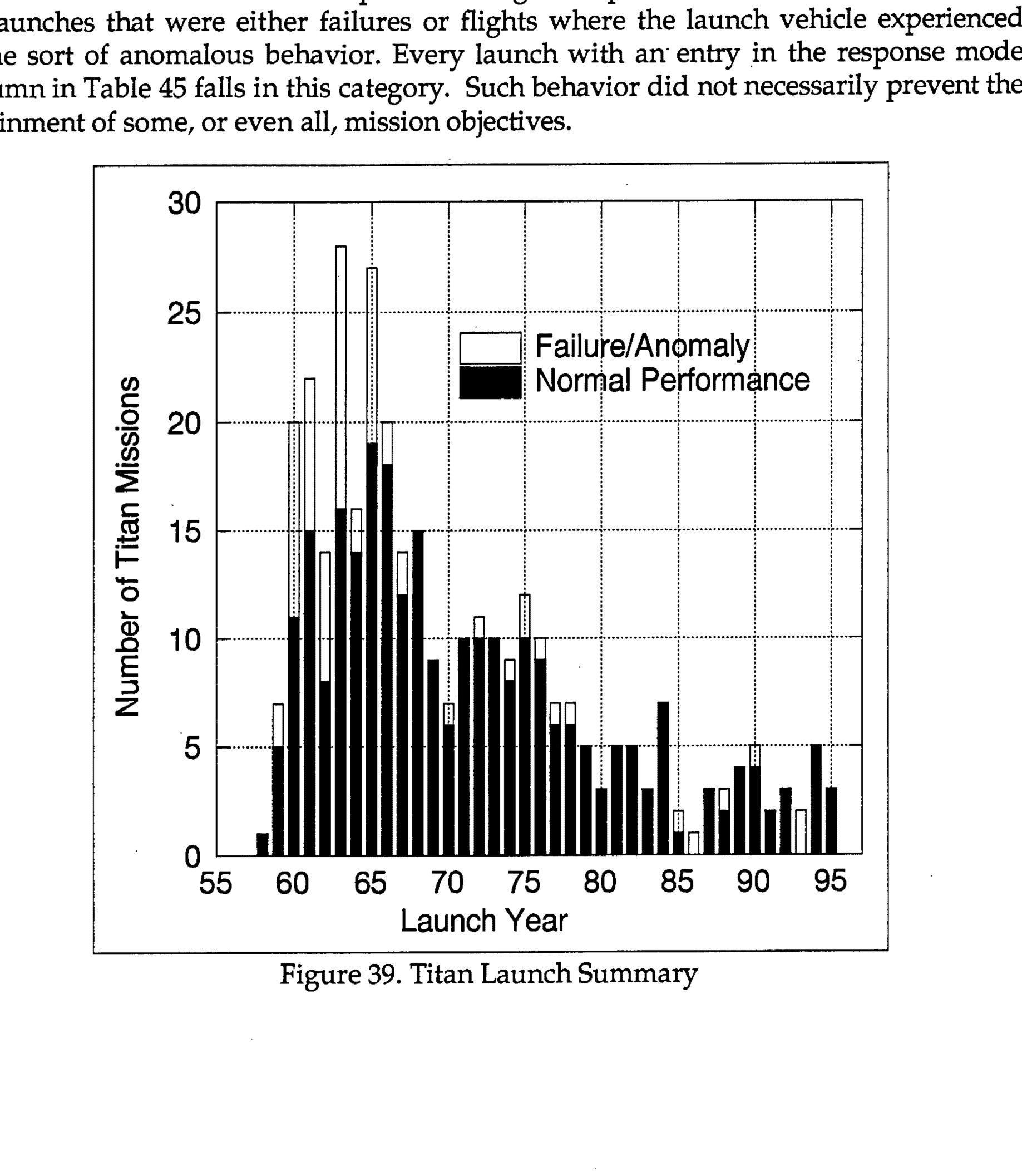 Figure 39. Titan Launch Summary - Bar graph showing Number of Titan Missions (y-axis, 0-30) vs Launch Year (x-axis, 55-95), with bars divided into Normal Performance (solid black) and Failure/Anomaly (clear white)