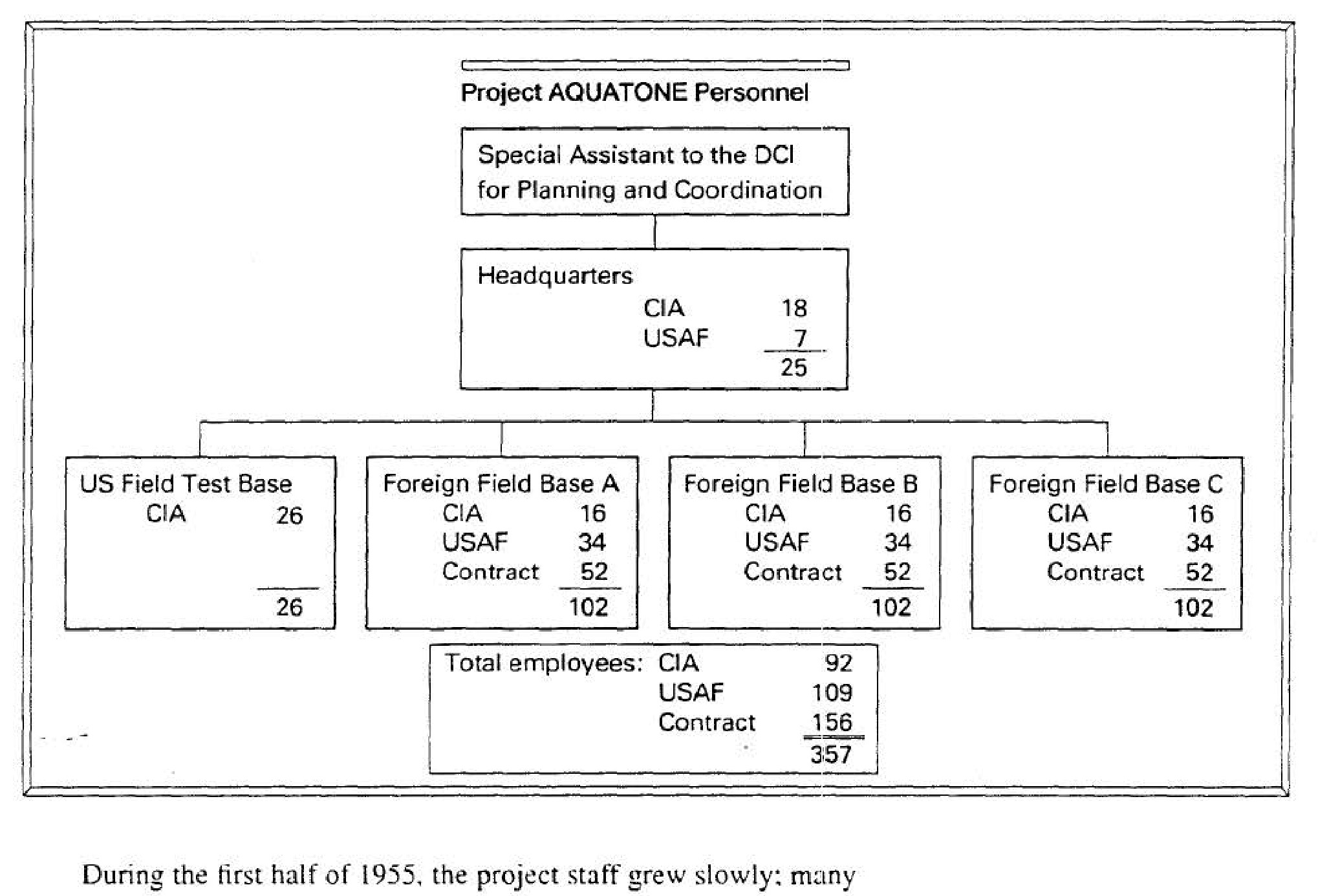 Project AQUATONE Personnel