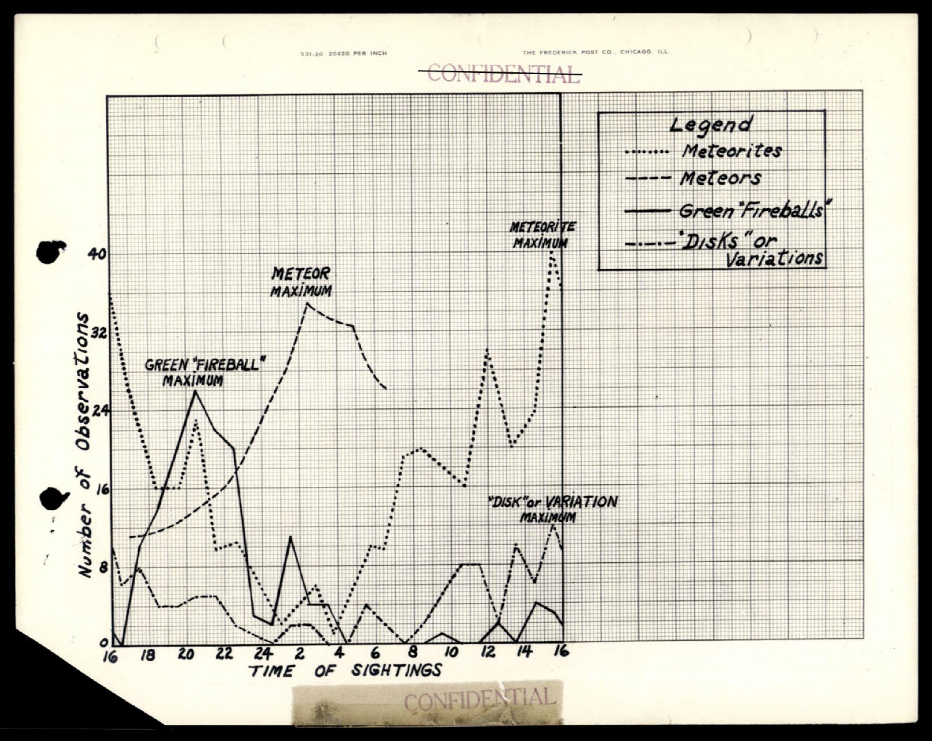 Graph showing Number of Observations vs Time of Sightings, with legend indicating Meteorites, Meteors, Green Fireballs, and Disks or Variations; peaks labeled as GREEN FIREBALL MAXIMUM, METEOR MAXIMUM, METEORITE MAXIMUM, and DISC VARIATION MAXIMUM