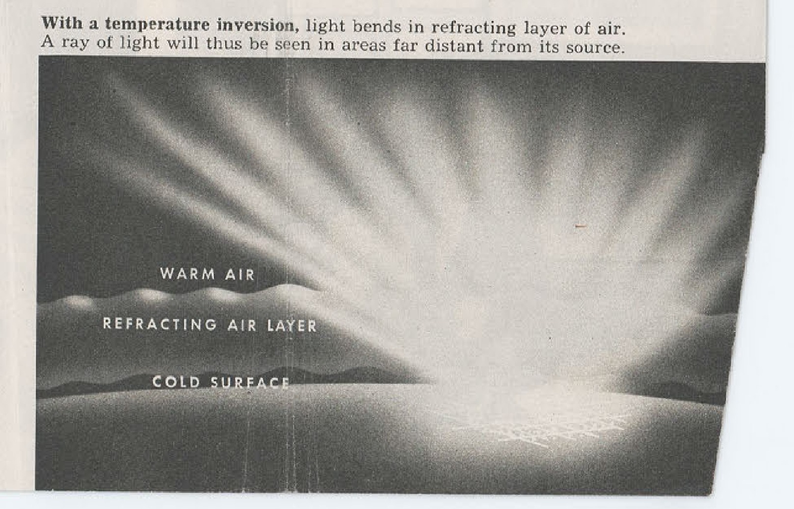 With a temperature inversion, light bends in refracting layer of air. A ray of light will thus be seen in areas far distant from its source. Labels show WARM AIR, REFRACTING AIR LAYER, COLD SURFACE.