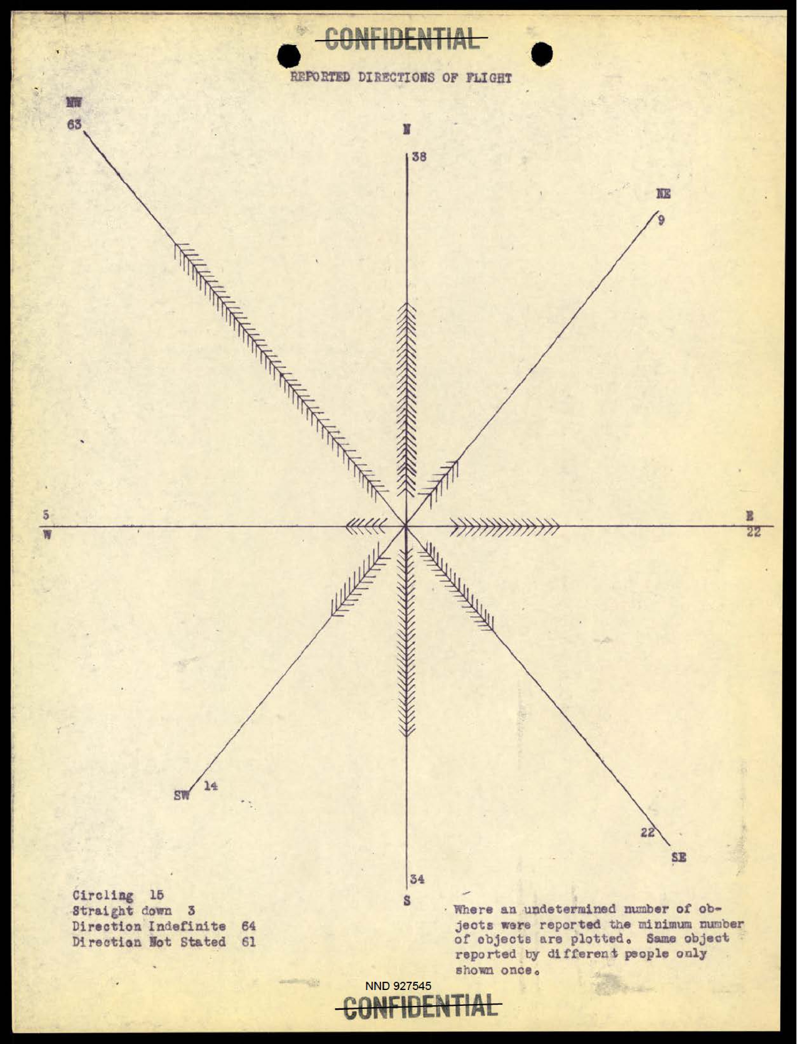 A compass rose diagram showing the reported directions of flight for UFO sightings, with counts for each direction and a summary of non-directional reports.