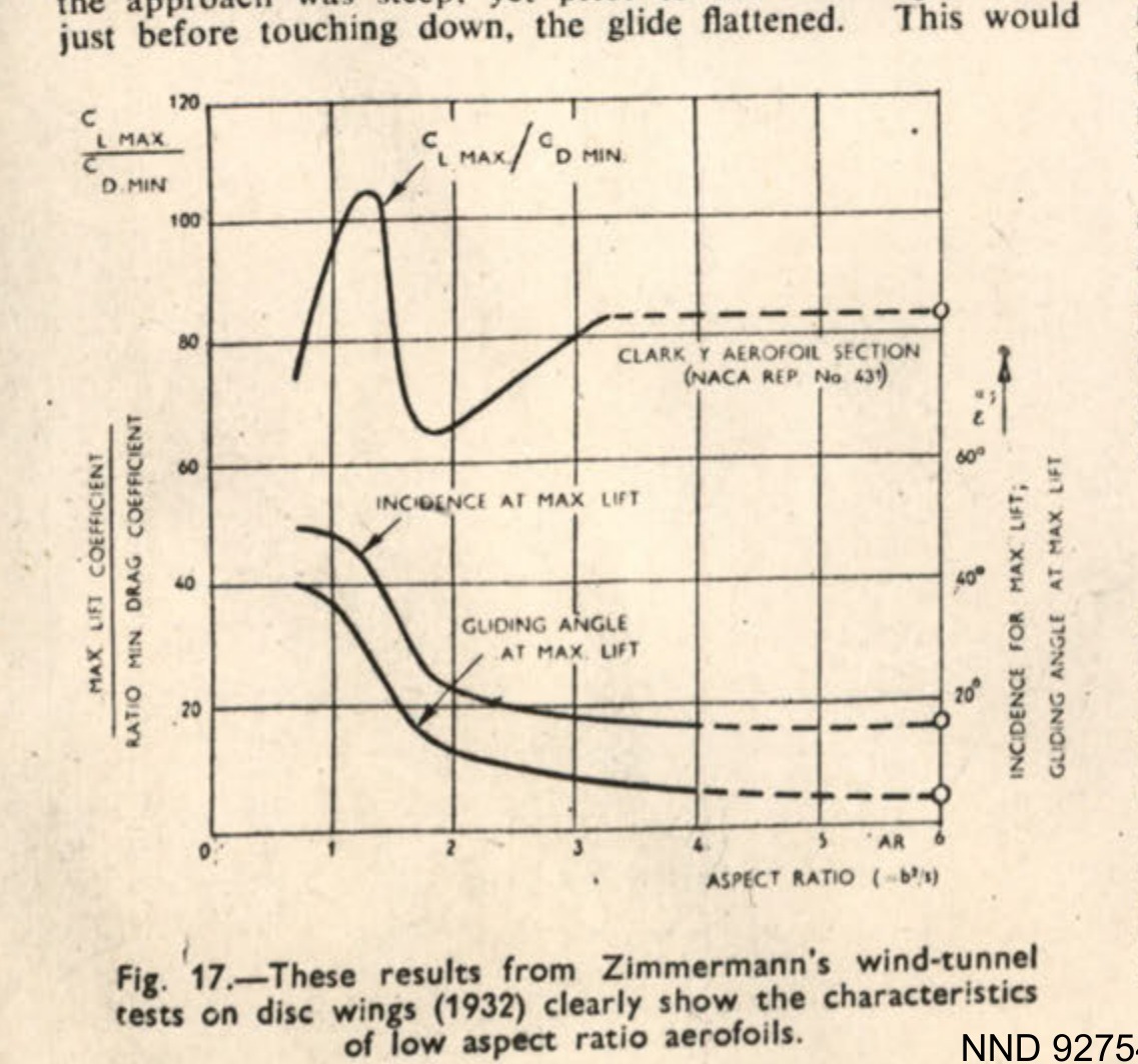 Fig. 17. These results from Zimmermann's wind-tunnel tests on disc wings (1932) clearly show the characteristics of low aspect ratio aerofoils.