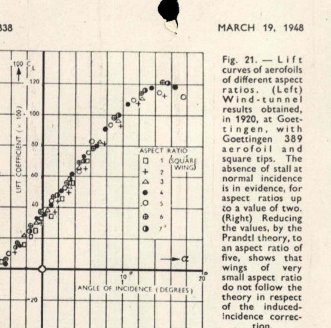Fig. 21. Lift curves of aerofoils of different aspect ratios. (Left) Wind-tunnel results obtained, in 1920, at Goettingen, with Goettingen 389 aerofoil and square tips. The absence of stall at normal incidence is in evidence, for aspect ratios up to a value of two. (Right) Reducing the values, by the Prandtl theory, to an aspect ratio of five, shows that wings of very small aspect ratio do not follow the theory in respect of the induced-incidence correction.