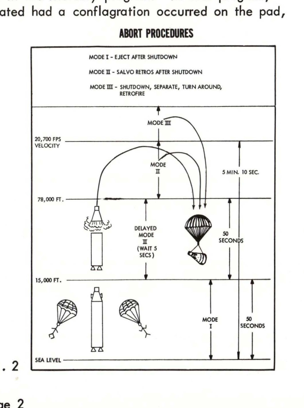Abort procedures diagram showing three modes with altitude and time parameters, including velocity markers at 29,700 FPS and 78,000 FT, with delayed mode and retrofire sequences