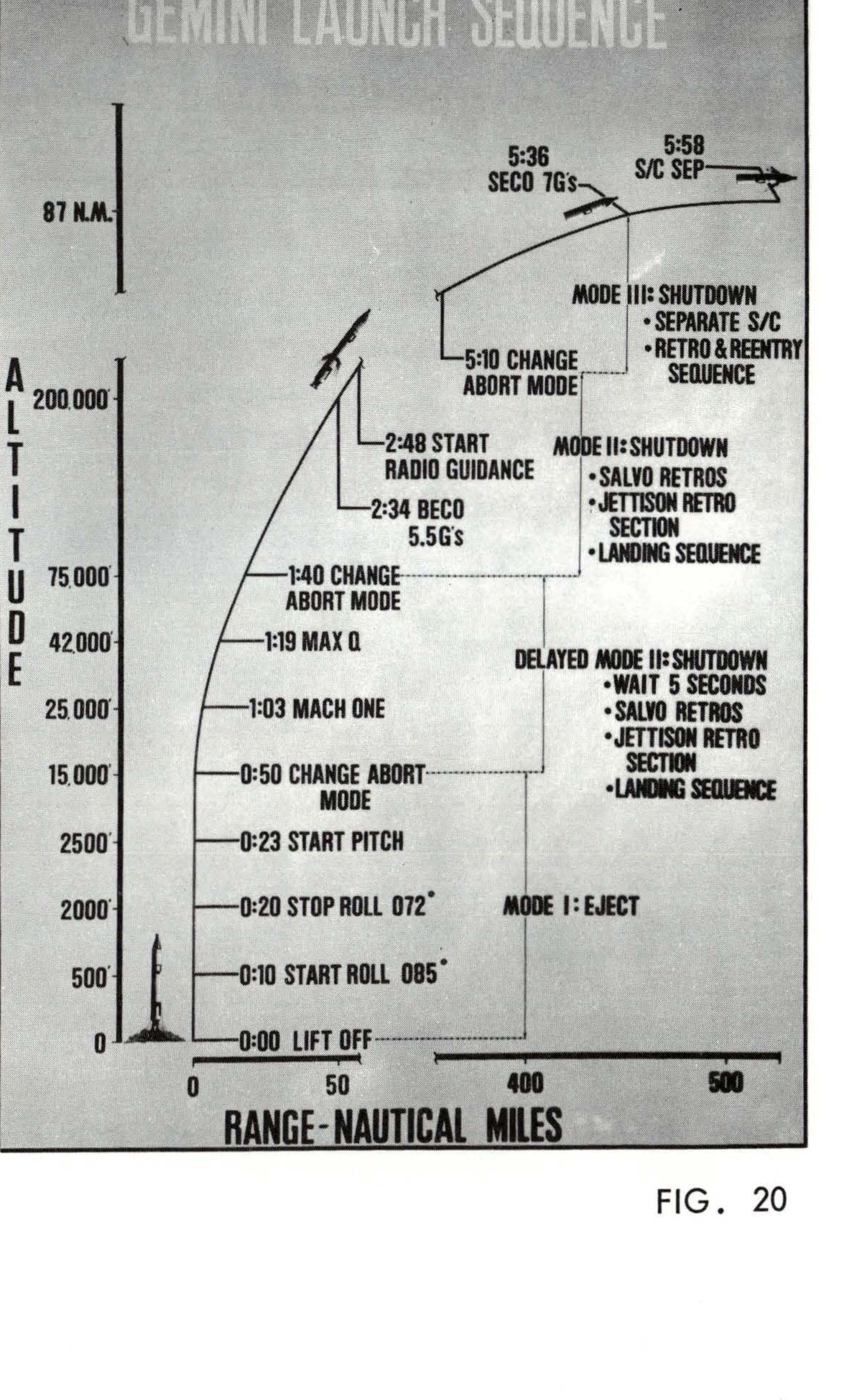 GEMINI LAUNCH SEQUENCE - Figure 20 showing altitude vs range trajectory with mission events