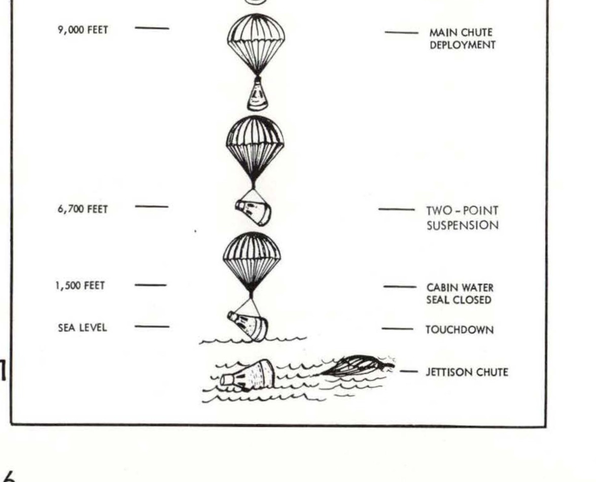 GEMINI PARACHUTE LANDING SEQUENCE showing descent stages from 30,000 feet to touchdown with labeled parachute deployments
