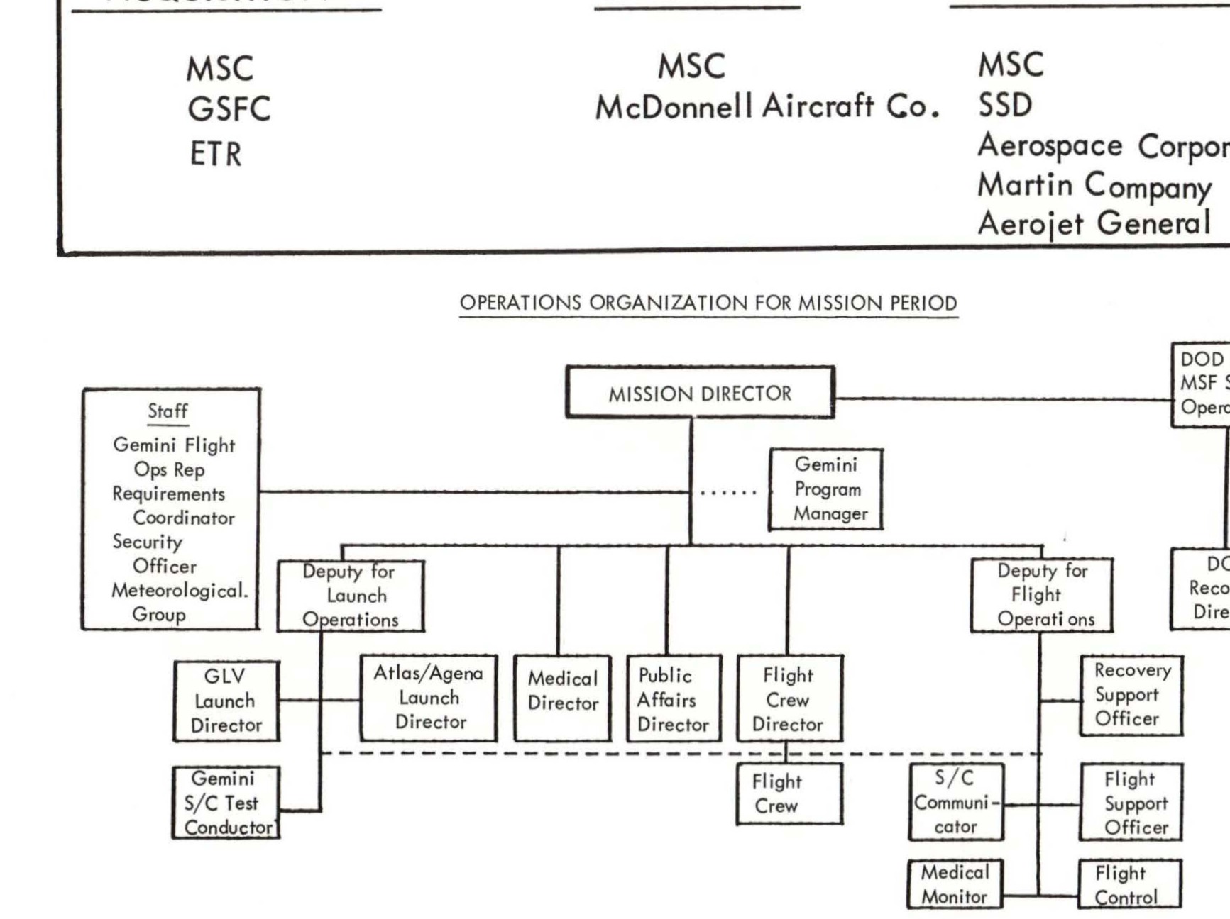 Operations organization chart for mission period showing Mission Director and supporting staff hierarchy