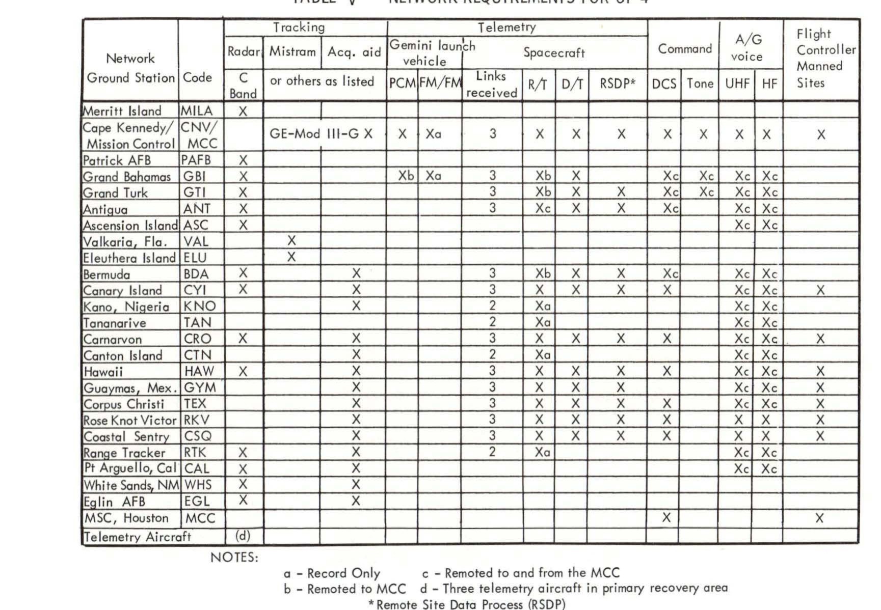TABLE V - NETWORK REQUIREMENTS FOR GT-4 showing tracking network ground stations with radar, telemetry, and command capabilities
