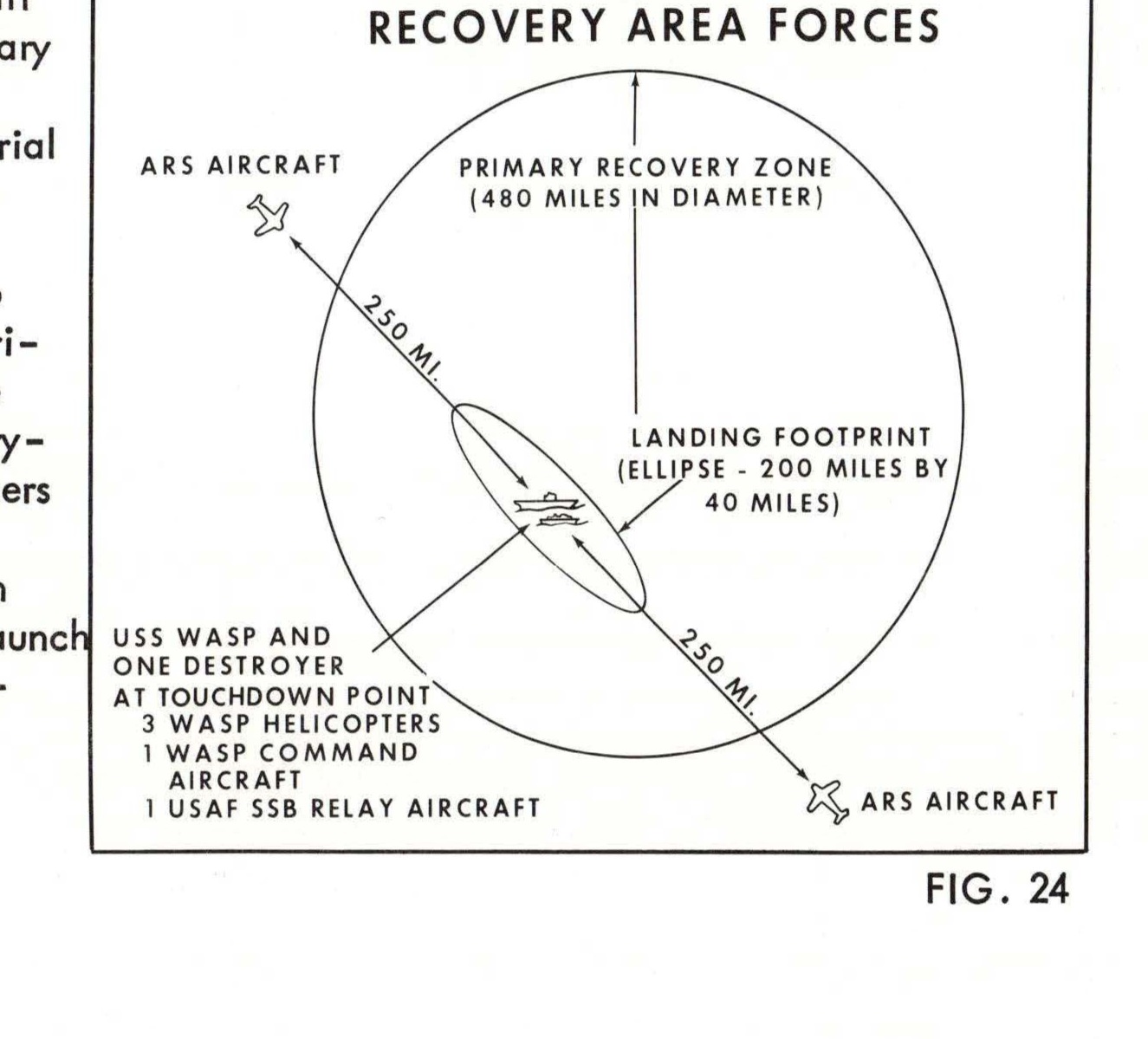 Recovery Area Forces diagram showing primary recovery zone, landing footprint, and deployment of USS WASP, destroyer, helicopters, and aircraft