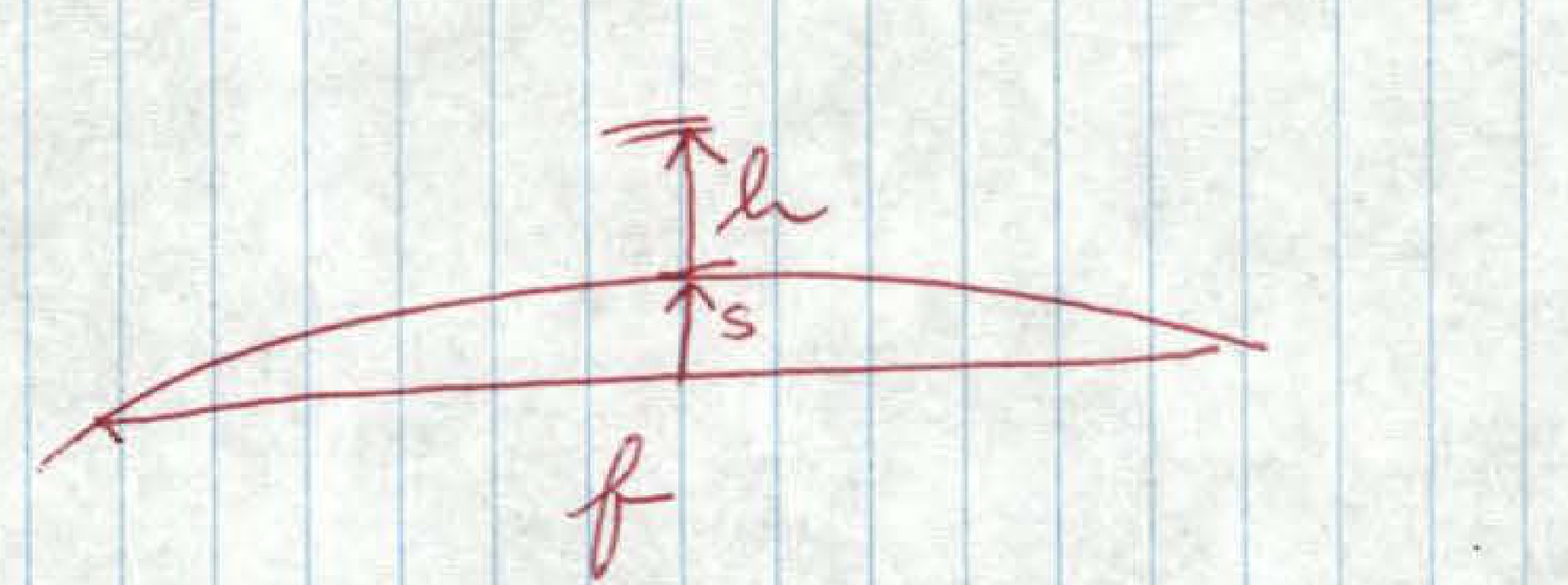 Hand-drawn sketch showing curved object with annotations 'Ta', 's', and 'f'